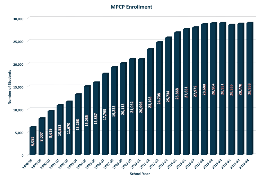 MPCP Enrollment chart
