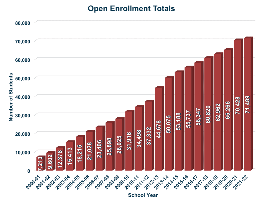 Open Enrollment Totals chart
