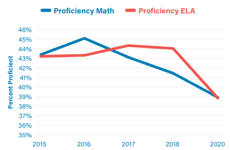 Proficiency Math and ELA chart