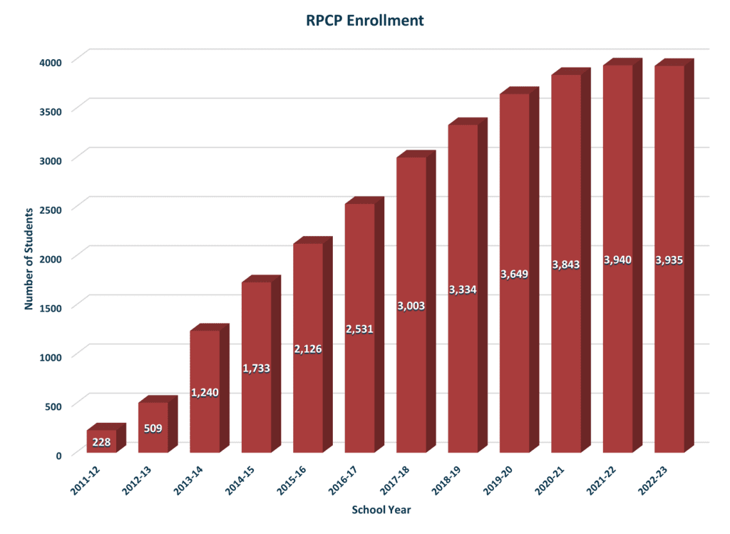 RPCP Enrollment chart