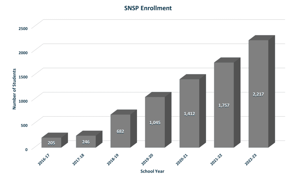 SNSP Enrollment chart