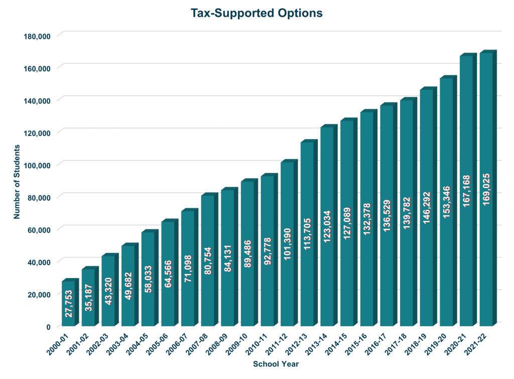 Tax Supported Options chart
