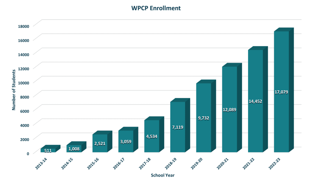 WPCP Enrollment chart