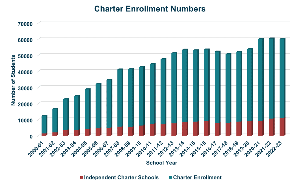 charter school enrollment numbers