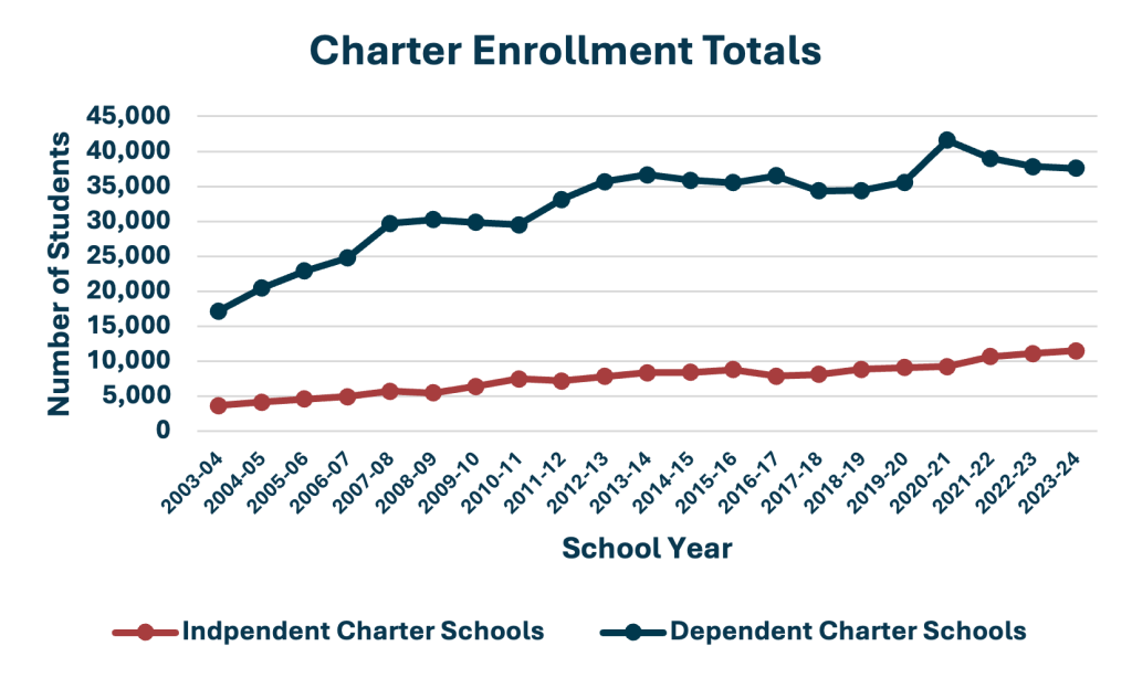 Charter Enrollment Totals Chart