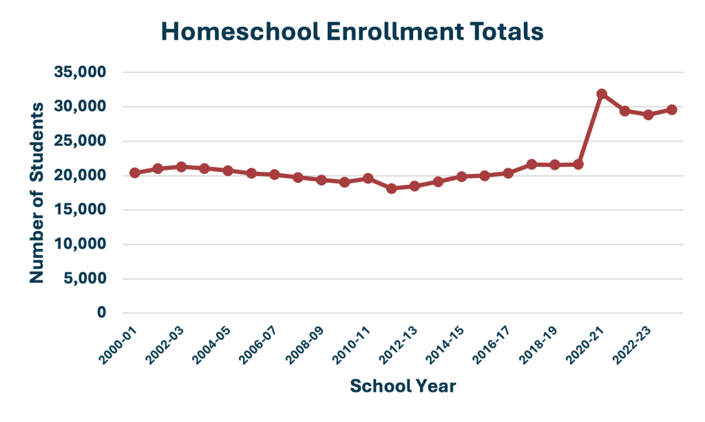 Homeschool Enrollment Totals Chart