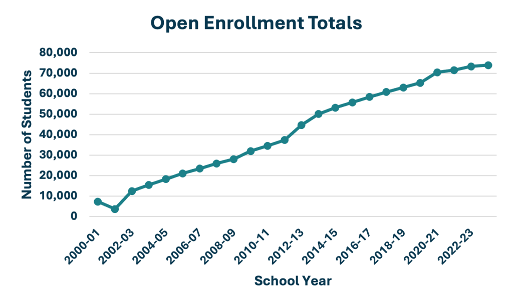 Open Enrollment Totals Chart